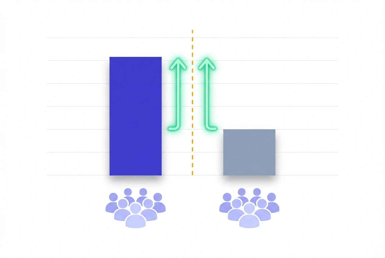Incrementality Testing